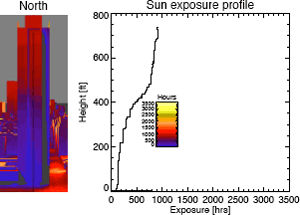 A graph illustrating the sun exposure profile for the North side of the building.