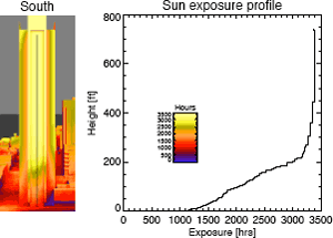 A graph illustrating the sun exposure profile for the South side of the building.